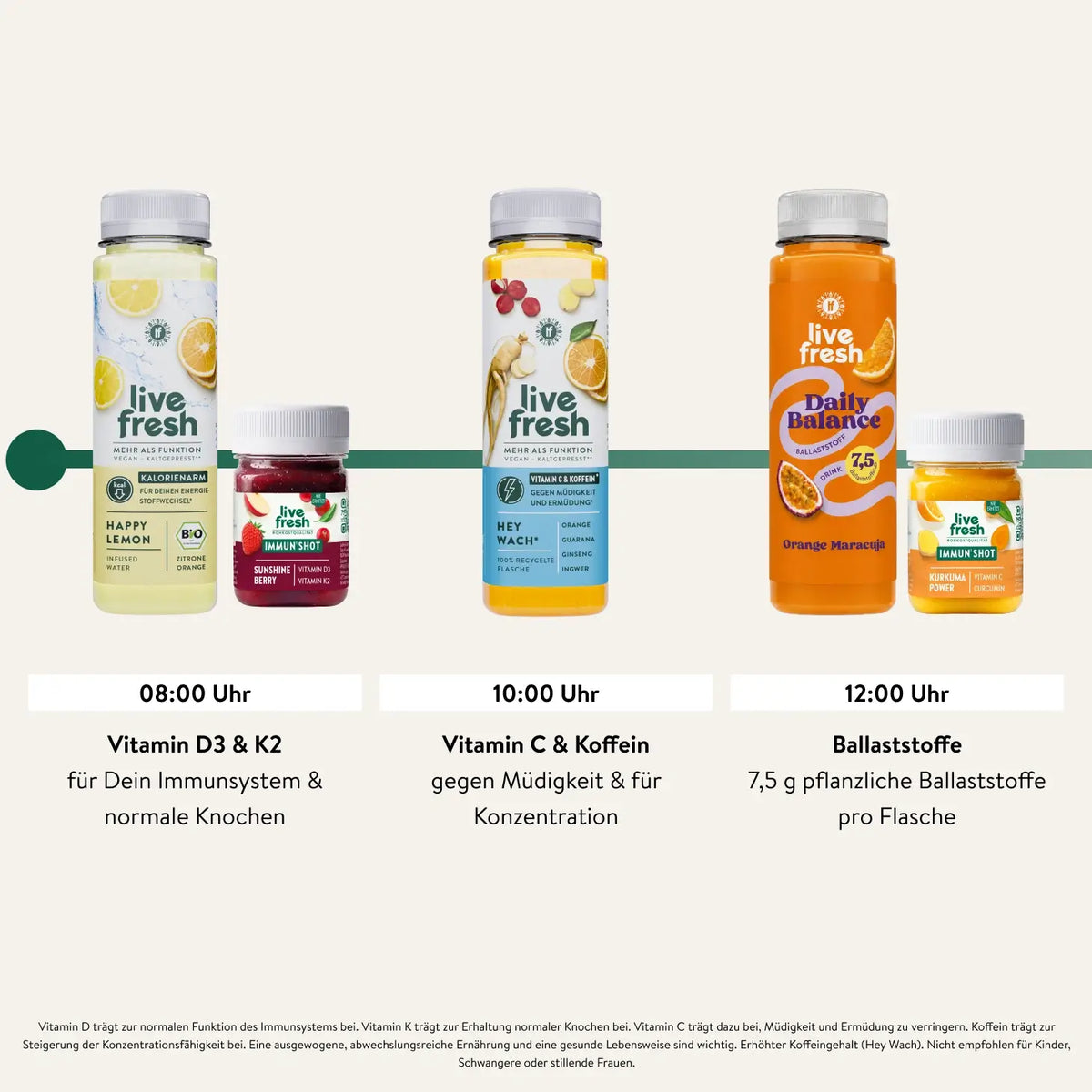 Tagesablauf einer Live Fresh Saftkur am Vormittag mit Happy Lemon und Sunshine Berry Immun Shot um 08.00 Uhr. Hey Wach um 10.00 Uhr sowie Daily Balance Orange Maracuja und Kurkuma Power Immun Shot um 12.00 Uhr. "08.00 Uhr Vitamin D3 und K2 für Dein Immunsystem und normale Knochen. 10.00 Uhr Vitamin C und Koffein gegen Müdigkeit und für Konzentration. 12.00 Uhr Ballaststoffe. 7.5 g pflanzliche Ballaststoffe pro Flasche."