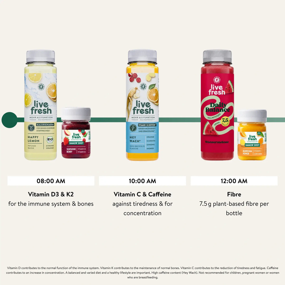 Infografik mit Live Fresh Happy Lemon, Sunshine Berry Immun Shot, Hey Wach, Daily Balance Wassermelone und Kurkuma Power Immun Shot. Der Tagesplan zeigt um 08.00 Uhr Vitamin D3 und K2 für Immunsystem und Knochen. Um 10.00 Uhr Vitamin C und Koffein gegen Müdigkeit und für die Konzentration. Um 12.00 Uhr 7,5 Gramm pflanzliche Ballaststoffe pro Flasche.
