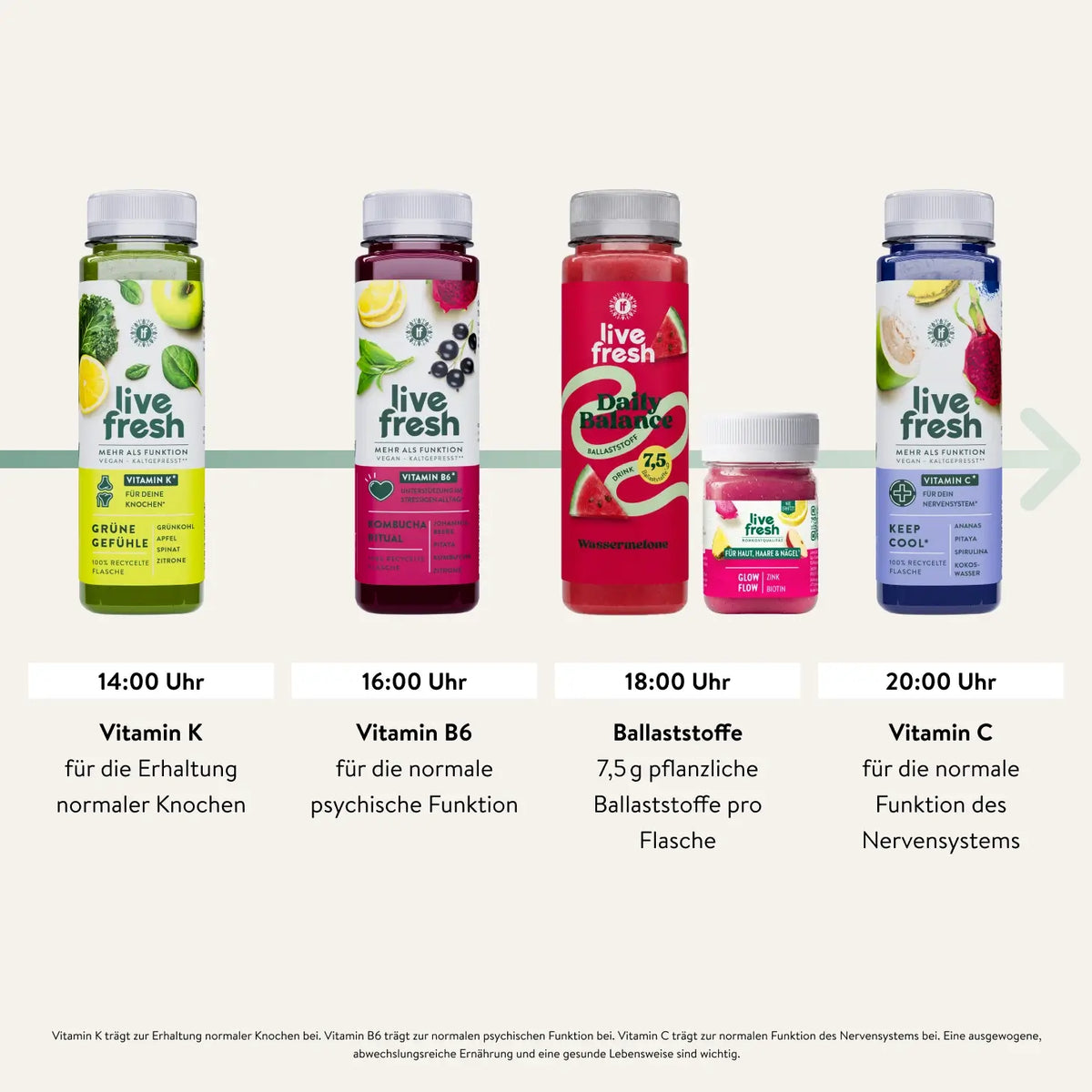 Tagesablauf einer Live Fresh Saftkur am Nachmittag mit Grüne Gefühle um 14.00 Uhr. Kombucha Ritual um 16.00 Uhr. Daily Balance Wassermelone und Glow Flow um 18.00 Uhr sowie Keep Cool um 20.00 Uhr. "14.00 Uhr Vitamin K für die Erhaltung normaler Knochen. 16.00 Uhr Vitamin B6 für die normale psychische Funktion. 18.00 Uhr Ballaststoffe. 7.5 g pflanzliche Ballaststoffe pro Flasche. 20.00 Uhr Vitamin C für die normale Funktion des Nervensystems."