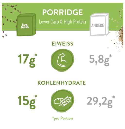 Vergleichsgrafik für LiveFresh Porridge „Lower Carb & High Protein“ im Gegensatz zu einer anderen Marke. LiveFresh Porridge enthält 17 g Eiweiß und 15 g Kohlenhydrate pro Portion, während das andere Produkt 5,8 g Eiweiß und 29,2 g Kohlenhydrate hat. Symbole eines starken Arms und eines Weizenkorns visualisieren die Nährwerte.