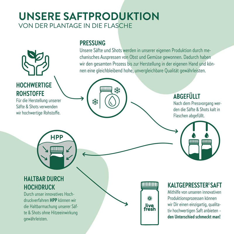 Infografik zur Saftproduktion bei LiveFresh mit fünf Produktionsschritten: hochwertige Rohstoffe, mechanisches Pressen, Kaltabfüllung, Haltbarmachung durch Hochdruck (HPP) und das Endprodukt – kaltgepresster Saft in der Flasche.