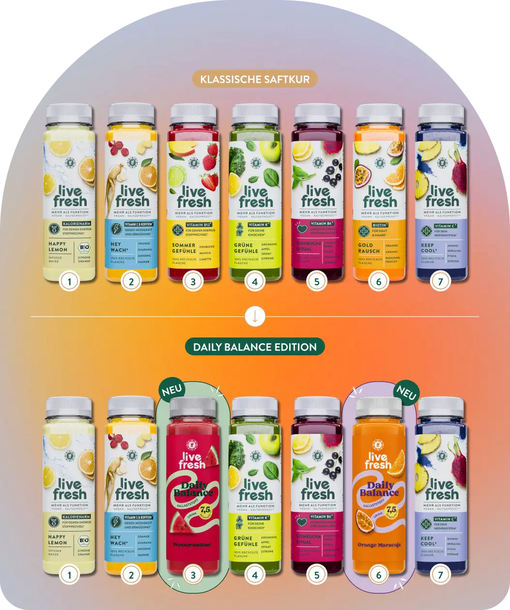 Übersicht der LiveFresh Saftkur Special Edition mit sieben Säften. Dargestellt sind die klassische Saftkur und die Daily Balance Edition mit ballaststoffreichen Drinks in den Sorten Wassermelone und Orange Maracuja.