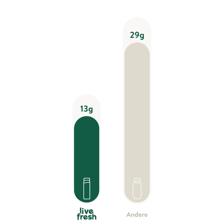 Vergleichsgrafik mit zwei Balken, die den Kohlenhydratgehalt zeigen. Links ein Wert von 13 g für eine LiveFresh-Flasche, rechts ein höherer Wert von 29 g für ein anderes Produkt, dargestellt mit einer Flasche und der Aufschrift ANDERE.
