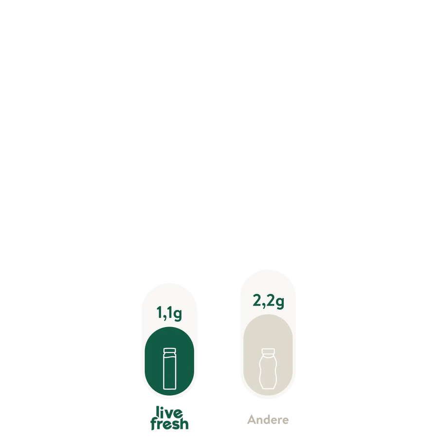 Vergleichsgrafik mit zwei Balken, die den Fettgehalt zeigen. Links ein niedrigerer Wert von 1,1 g für eine LiveFresh-Flasche, rechts ein höherer Wert von 2,2 g für ein anderes Produkt, dargestellt mit einer neutralen Flasche und der Aufschrift ANDERE. 