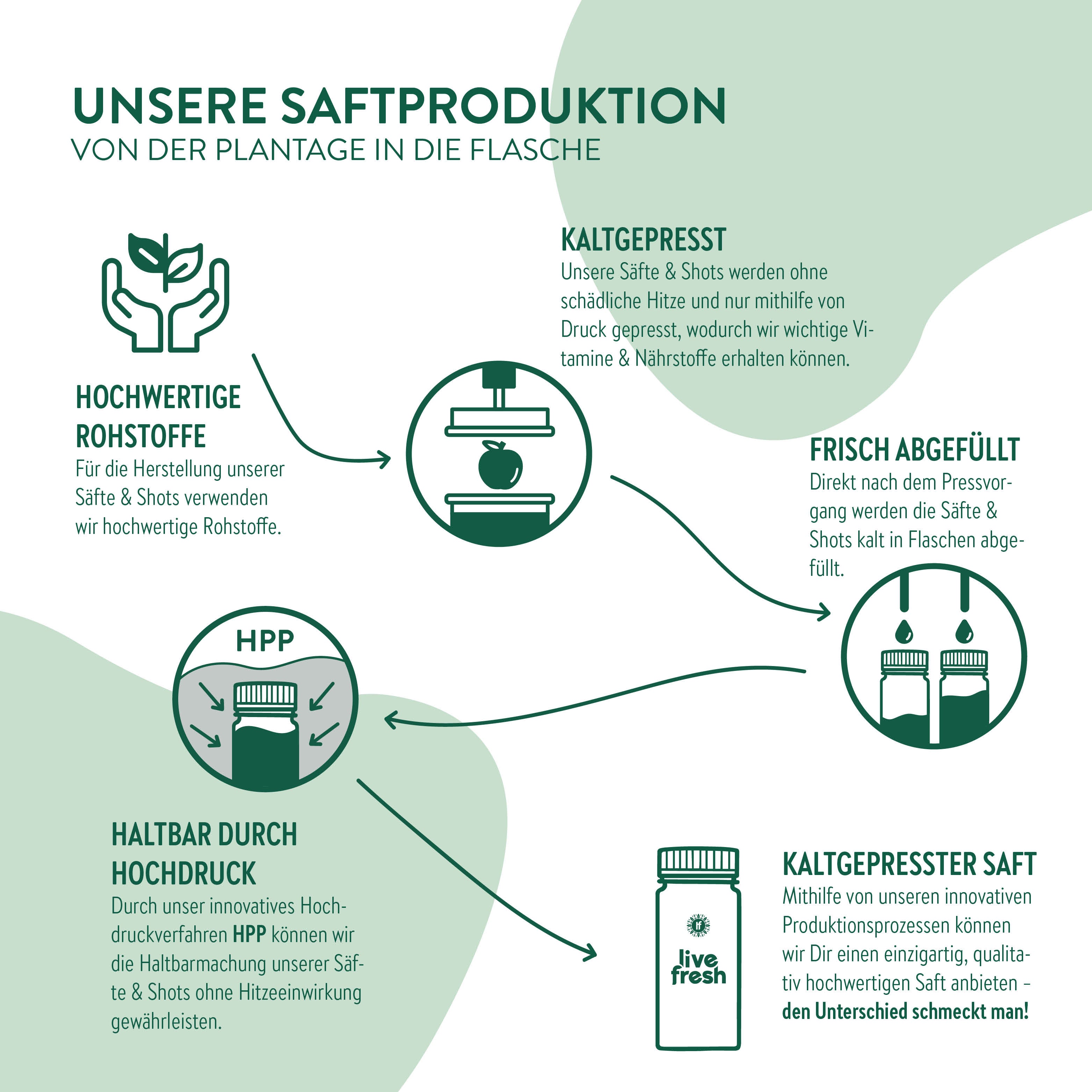 Omega 3 Shot - Monatspaket - Vegan & Kaltgepresst - 32x 60ml 10.00% Off Auto renew - LiveFresh